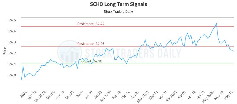 SCHO Long Term Analysis for May 14 2025 SCHO Long Term Analysis for May 14 2025