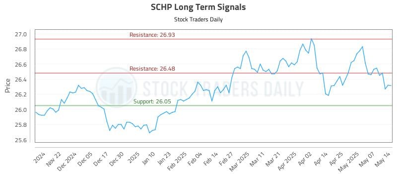 SCHP Long Term Analysis for May 14 2025