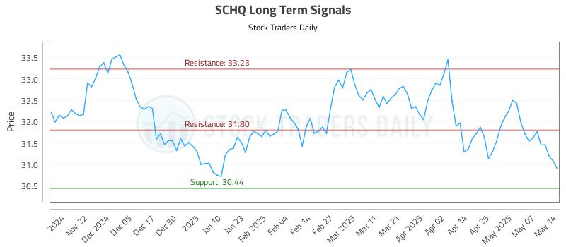 SCHQ Long Term Analysis for May 14 2025