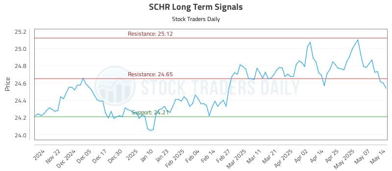 SCHR Long Term Analysis for May 14 2025 SCHR Long Term Analysis for May 14 2025