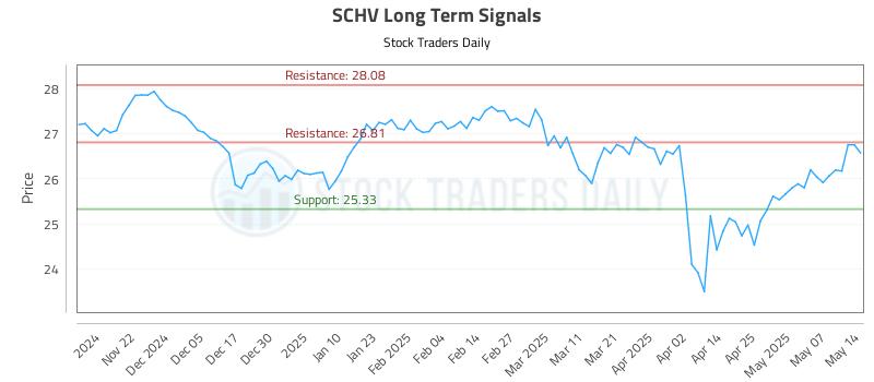 SCHV Long Term Analysis for May 14 2025 SCHV Long Term Analysis for May 14 2025