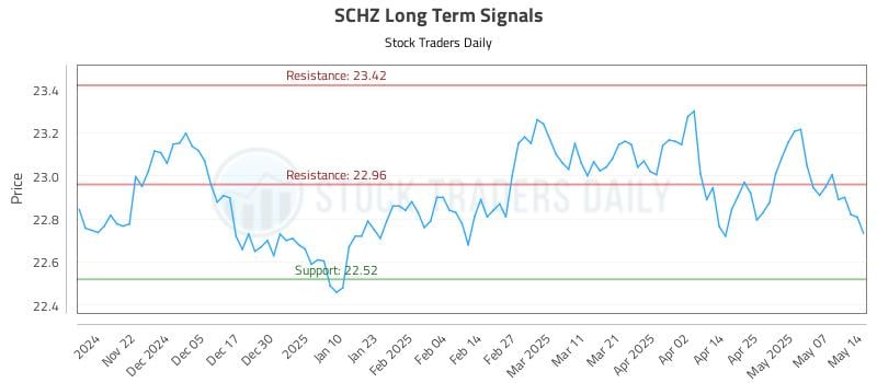 SCHZ Long Term Analysis for May 14 2025 SCHZ Long Term Analysis for May 14 2025