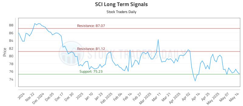SCI Long Term Analysis for May 14 2025 SCI Long Term Analysis for May 14 2025
