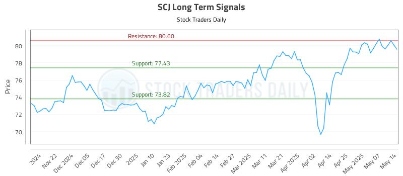 SCJ Long Term Analysis for May 14 2025 SCJ Long Term Analysis for May 14 2025