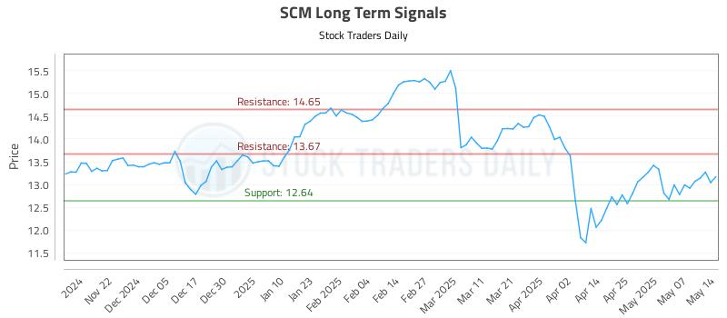 SCM Long Term Analysis for May 14 2025 SCM Long Term Analysis for May 14 2025
