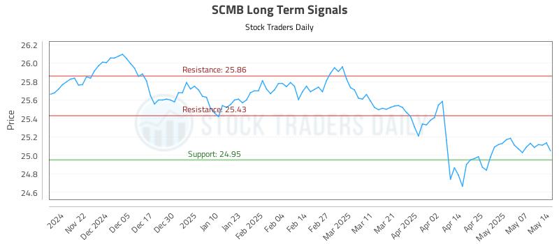 SCMB Long Term Analysis for May 14 2025 SCMB Long Term Analysis for May 14 2025
