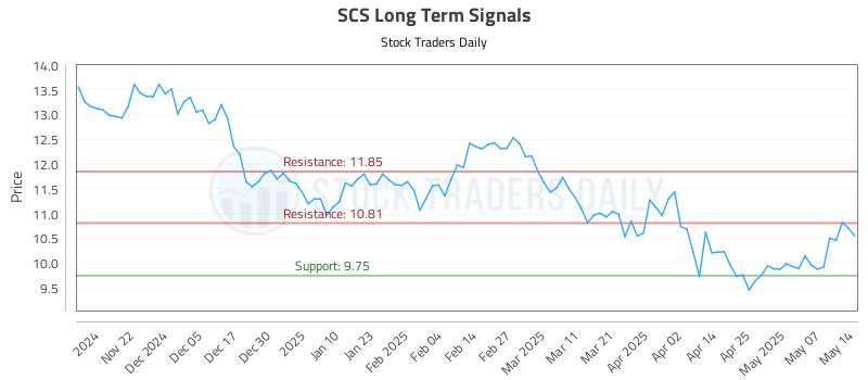 SCS Long Term Analysis for May 14 2025 SCS Long Term Analysis for May 14 2025