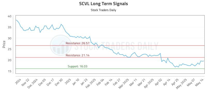 SCVL Long Term Analysis for May 14 2025 SCVL Long Term Analysis for May 14 2025
