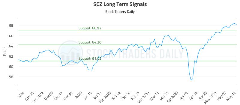 SCZ Long Term Analysis for May 14 2025 SCZ Long Term Analysis for May 14 2025