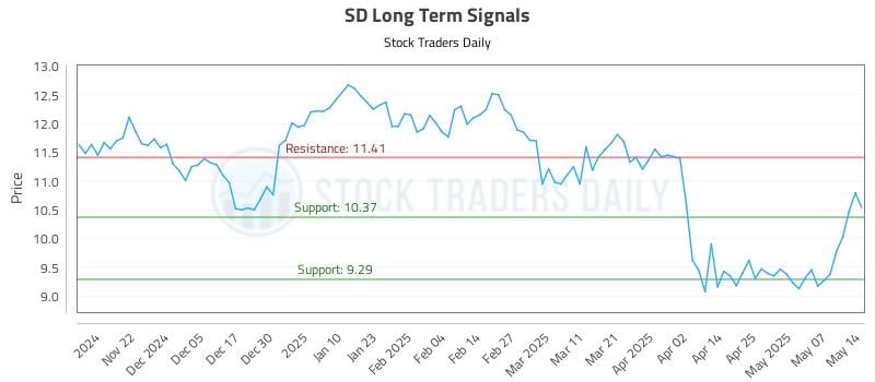 SD Long Term Analysis for May 14 2025