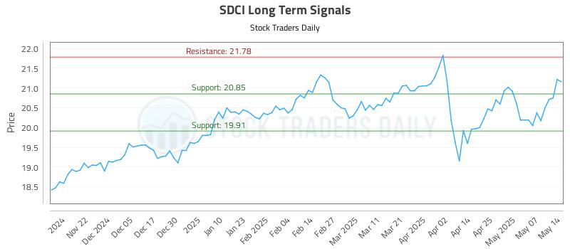 SDCI Long Term Analysis for May 14 2025 SDCI Long Term Analysis for May 14 2025