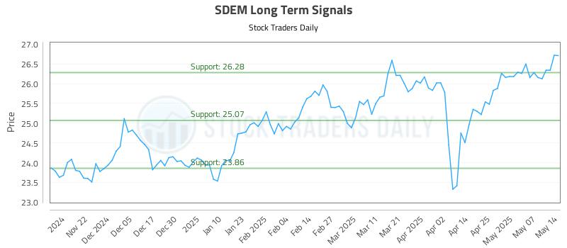 SDEM Long Term Analysis for May 14 2025 SDEM Long Term Analysis for May 14 2025