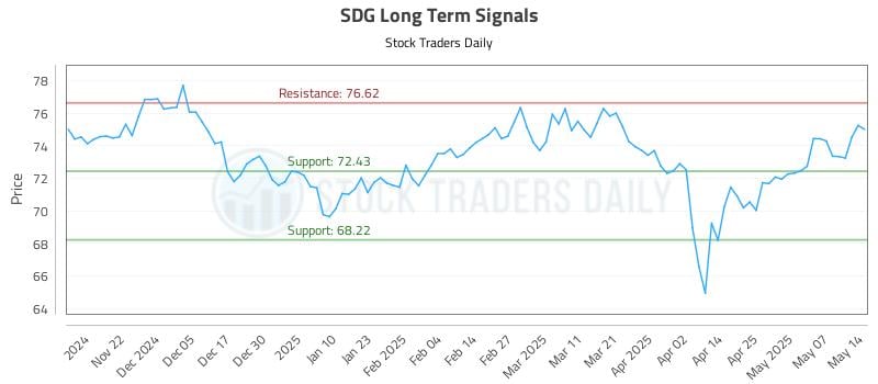 SDG Long Term Analysis for May 14 2025 SDG Long Term Analysis for May 14 2025