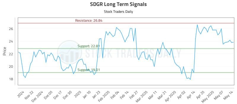 SDGR Long Term Analysis for May 14 2025 SDGR Long Term Analysis for May 14 2025