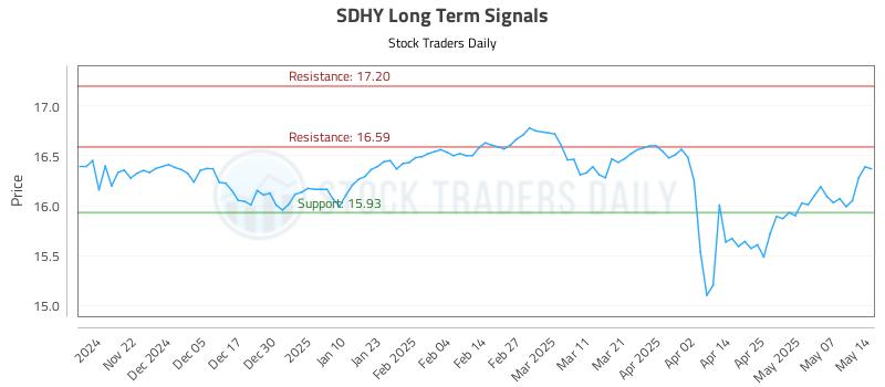 SDHY Long Term Analysis for May 14 2025 SDHY Long Term Analysis for May 14 2025