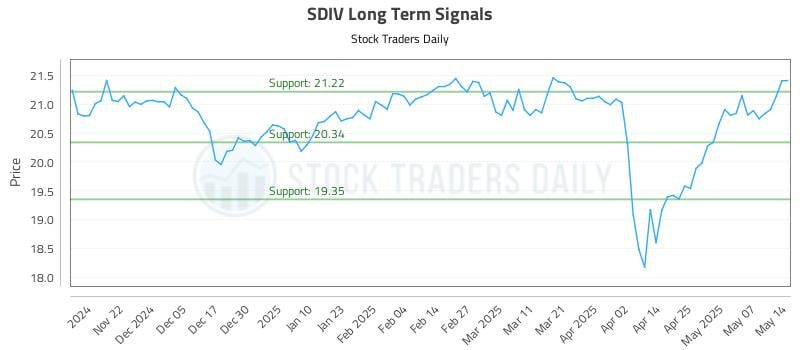 SDIV Long Term Analysis for May 14 2025 SDIV Long Term Analysis for May 14 2025