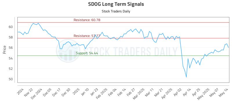 SDOG Long Term Analysis for May 14 2025 SDOG Long Term Analysis for May 14 2025