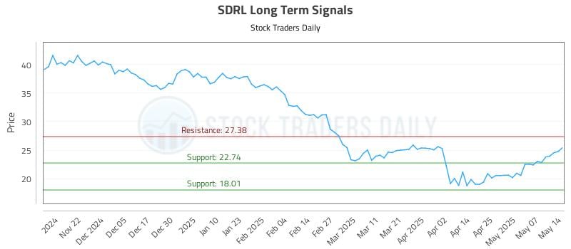 SDRL Long Term Analysis for May 14 2025