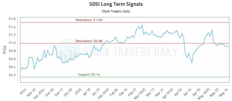 SDSI Long Term Analysis for May 14 2025