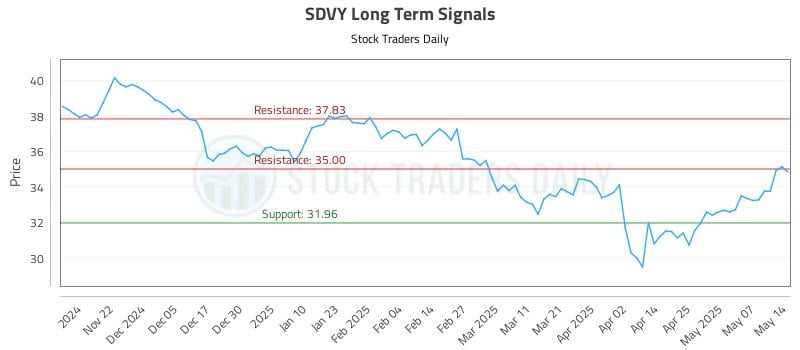 SDVY Long Term Analysis for May 14 2025