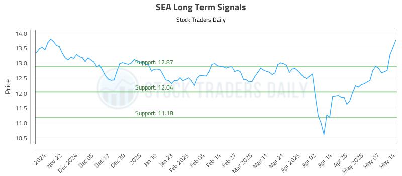 SEA Long Term Analysis for May 14 2025