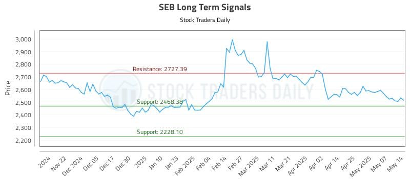 SEB Long Term Analysis for May 14 2025 SEB Long Term Analysis for May 14 2025