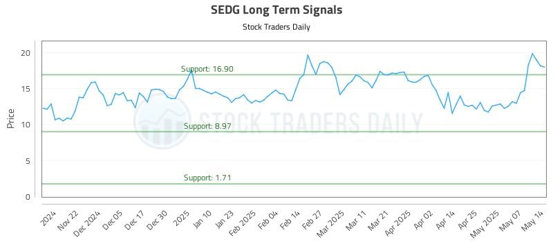 SEDG Long Term Analysis for May 14 2025 SEDG Long Term Analysis for May 14 2025