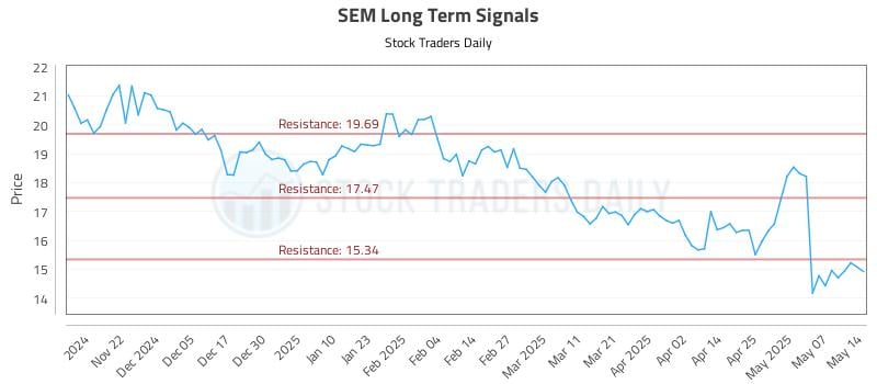SEM Long Term Analysis for May 14 2025 SEM Long Term Analysis for May 14 2025