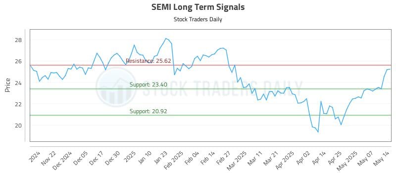 SEMI Long Term Analysis for May 14 2025 SEMI Long Term Analysis for May 14 2025