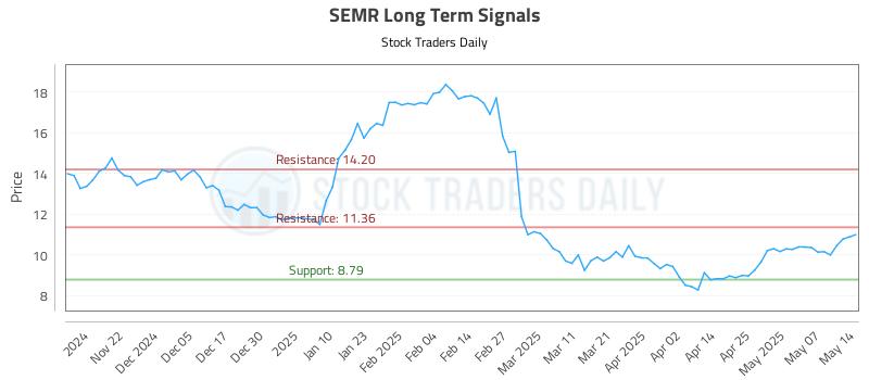 SEMR Long Term Analysis for May 14 2025 SEMR Long Term Analysis for May 14 2025