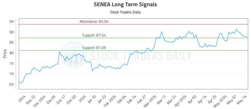SENEA Long Term Analysis for May 14 2025 SENEA Long Term Analysis for May 14 2025