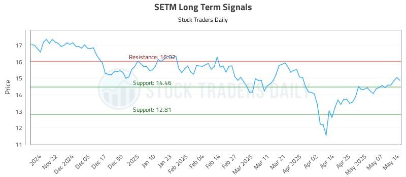 SETM Long Term Analysis for May 14 2025 SETM Long Term Analysis for May 14 2025