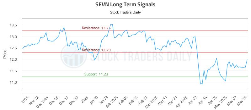 SEVN Long Term Analysis for May 14 2025 SEVN Long Term Analysis for May 14 2025