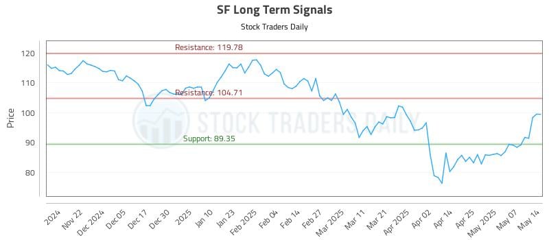 SF Long Term Analysis for May 14 2025 SF Long Term Analysis for May 14 2025