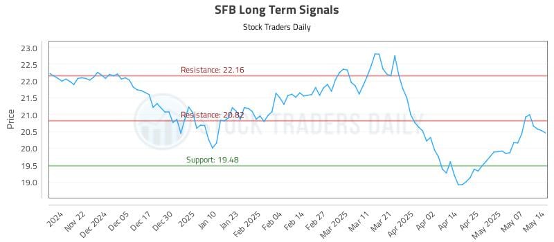 SFB Long Term Analysis for May 14 2025 SFB Long Term Analysis for May 14 2025