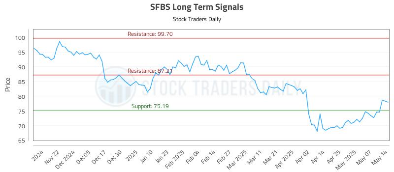 SFBS Long Term Analysis for May 14 2025