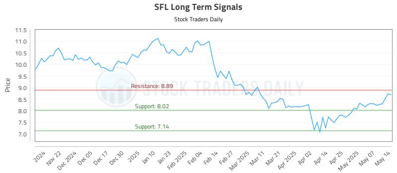 SFL Long Term Analysis for May 14 2025 SFL Long Term Analysis for May 14 2025