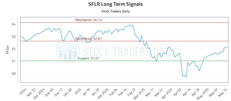 SFLR Long Term Analysis for May 14 2025 SFLR Long Term Analysis for May 14 2025