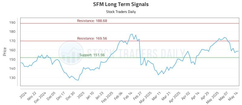SFM Long Term Analysis for May 14 2025 SFM Long Term Analysis for May 14 2025