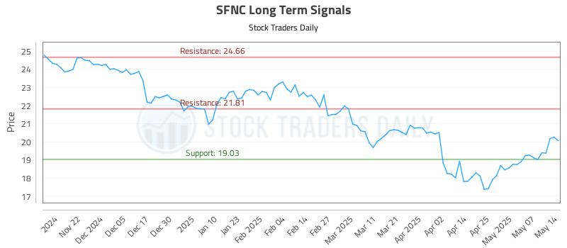 SFNC Long Term Analysis for May 14 2025 SFNC Long Term Analysis for May 14 2025