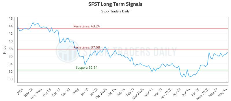 SFST Long Term Analysis for May 14 2025 SFST Long Term Analysis for May 14 2025