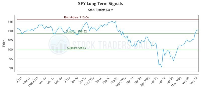 SFY Long Term Analysis for May 14 2025 SFY Long Term Analysis for May 14 2025