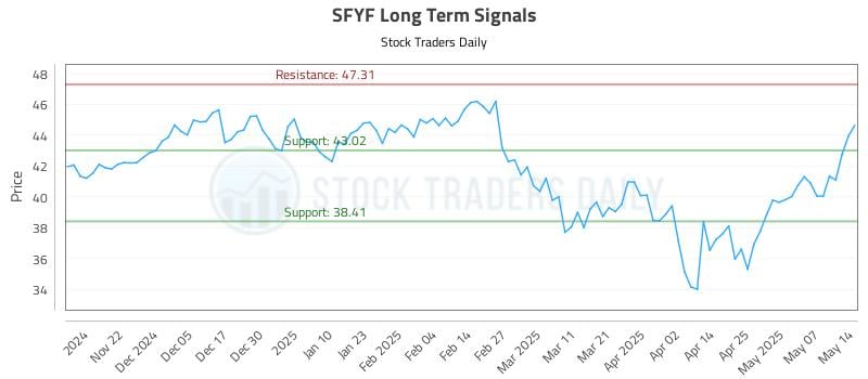 SFYF Long Term Analysis for May 14 2025 SFYF Long Term Analysis for May 14 2025