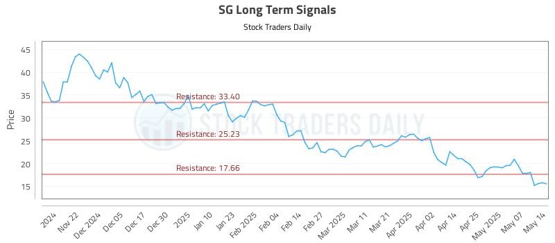 SG Long Term Analysis for May 14 2025 SG Long Term Analysis for May 14 2025