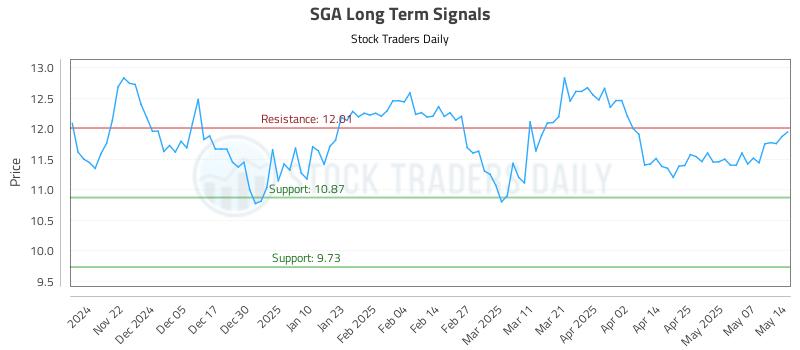 SGA Long Term Analysis for May 14 2025