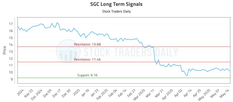 SGC Long Term Analysis for May 14 2025