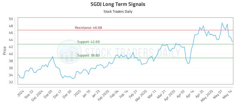 SGDJ Long Term Analysis for May 14 2025 SGDJ Long Term Analysis for May 14 2025