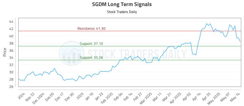 SGDM Long Term Analysis for May 14 2025 SGDM Long Term Analysis for May 14 2025
