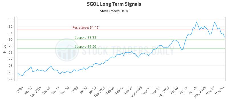 SGOL Long Term Analysis for May 14 2025 SGOL Long Term Analysis for May 14 2025