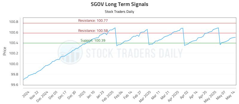 SGOV Long Term Analysis for May 14 2025 SGOV Long Term Analysis for May 14 2025